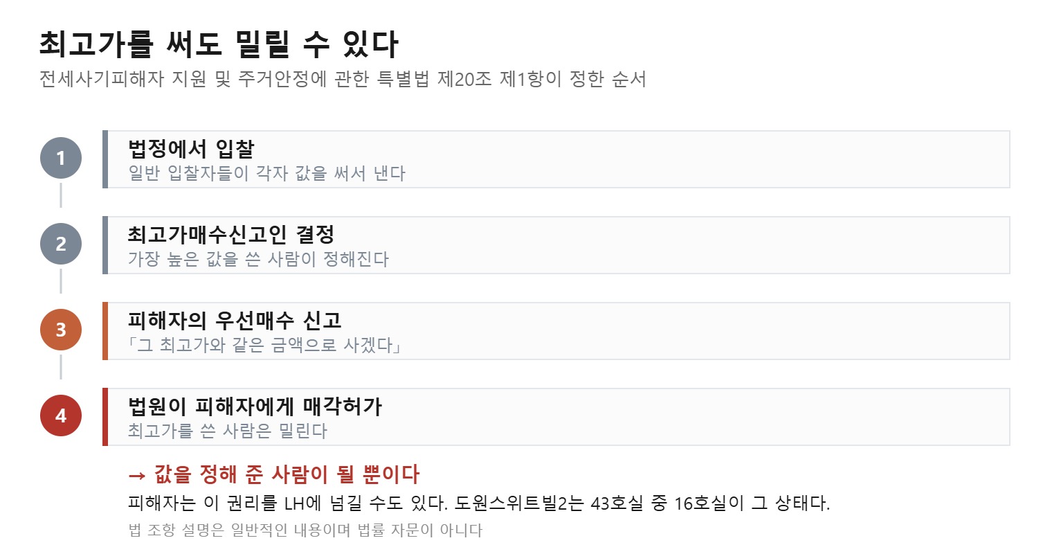 전세사기 피해자 우선매수권이 작동하는 순서 도식 (직접 작도)