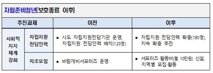 사회적 지지체계 강화