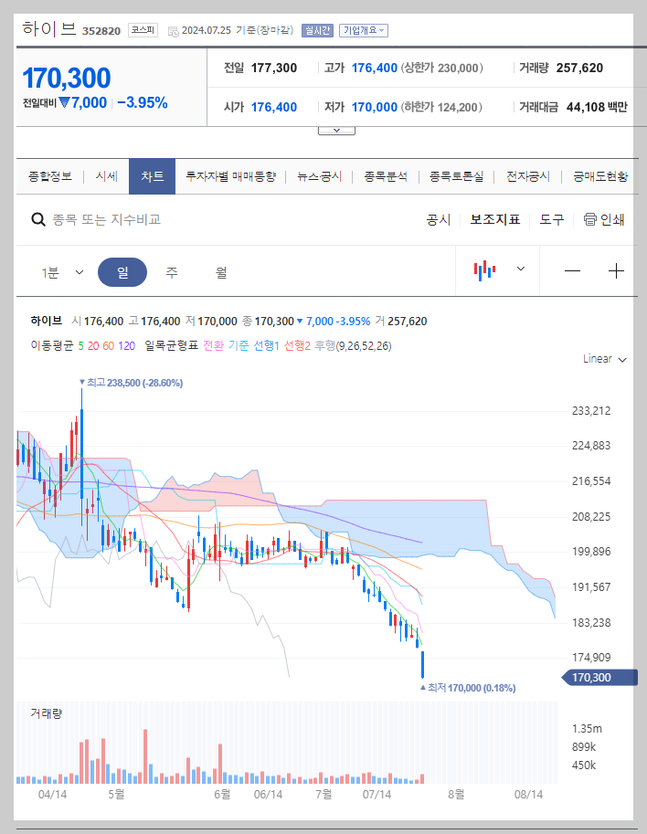 하이브 주가 분석