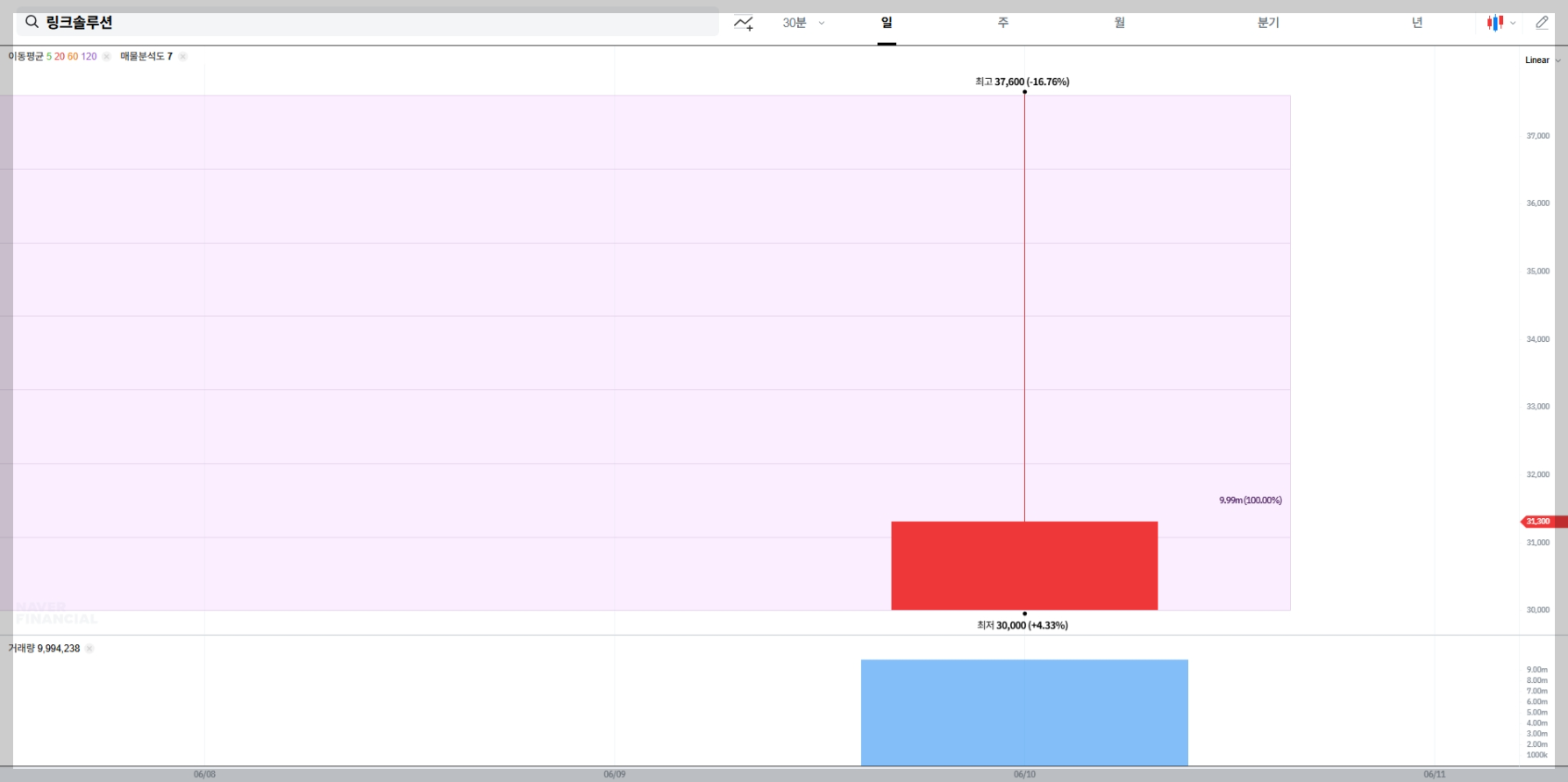 링크솔루션 현재 주가 차트