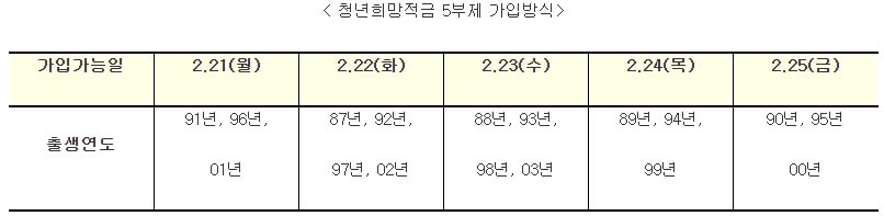 5부제-가입방식
