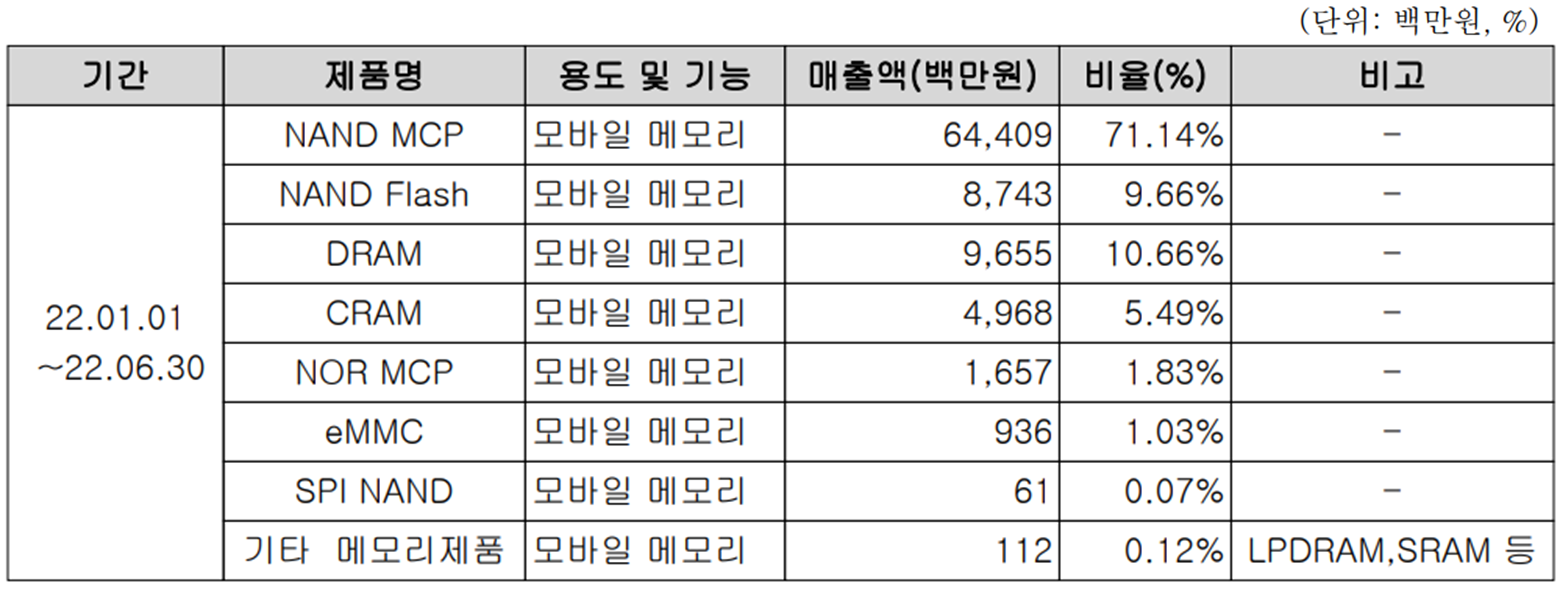 제주반도체 - 주요 사업 부문 및 매출 현황(2022년 상반기)