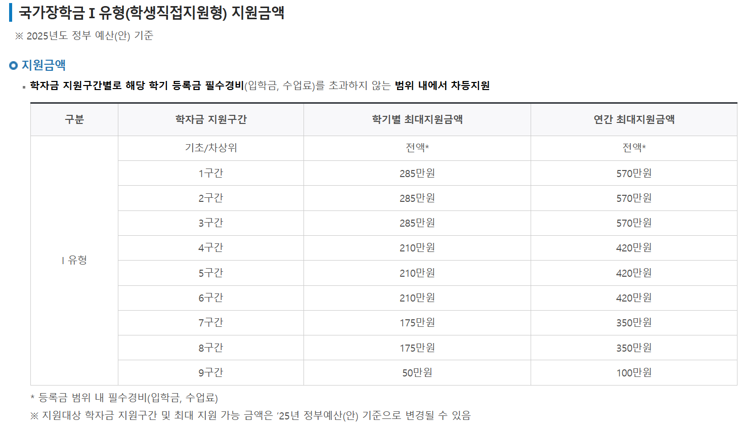 국가장학금 2차 신청 가이드