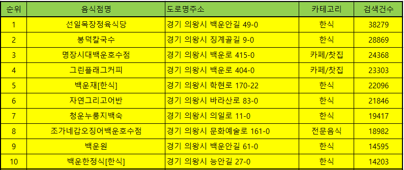 의왕 맛집 방문순위 TOP 50