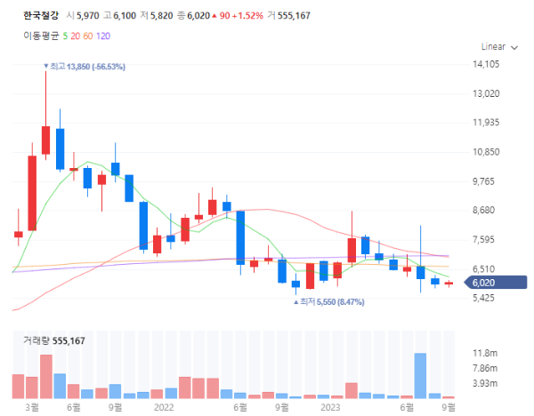 철강관련주대장주수혜주TOP5_한국철강