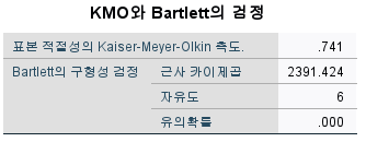 KMO 값 확인