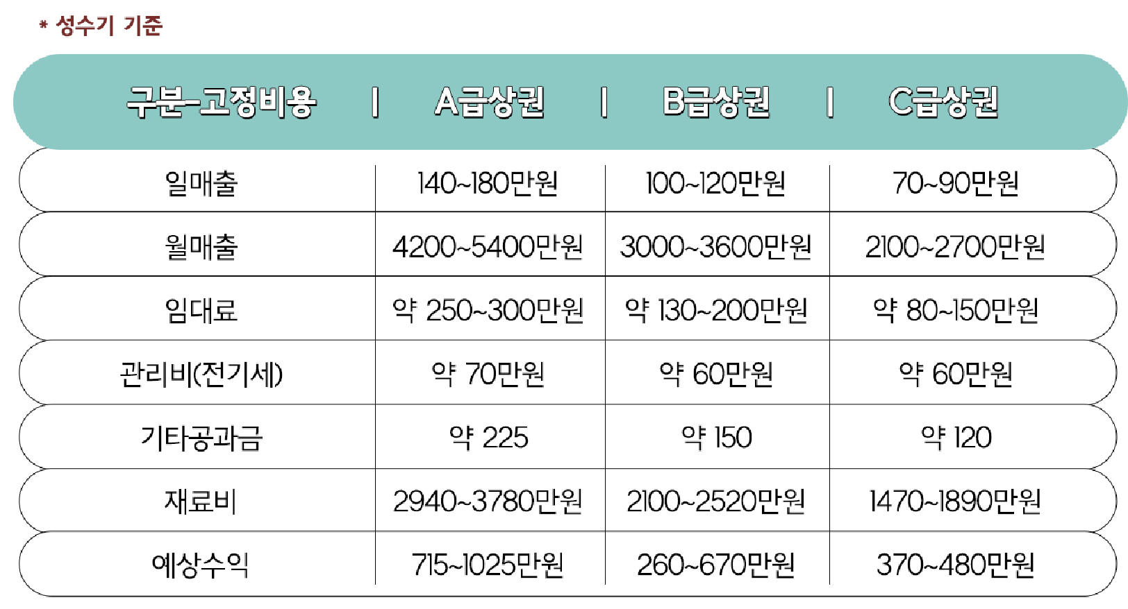 무인 아이스크림 창업 예상수익