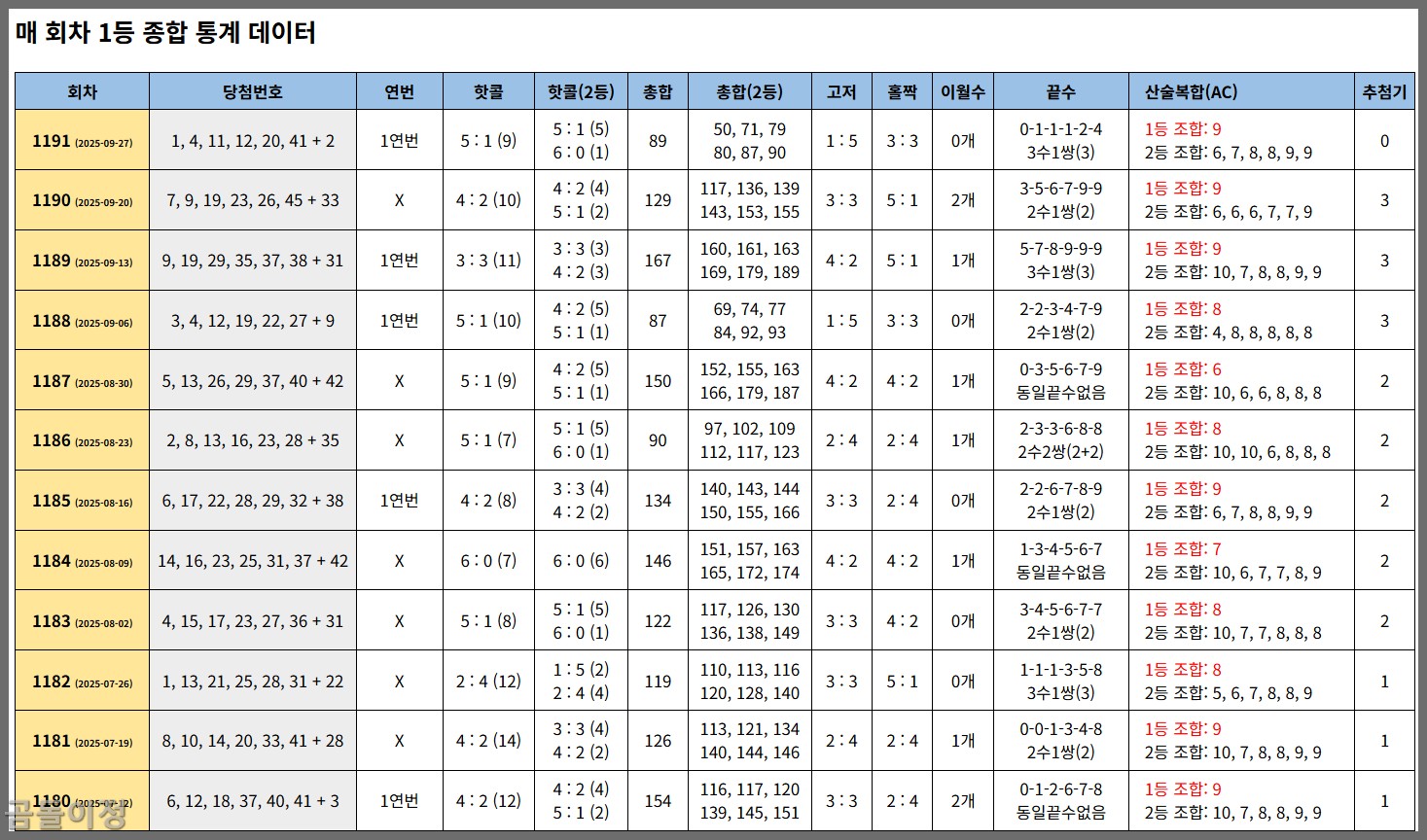 로또 1192회차 핫콜수 비율과 홀짝 조합을 맞추는 방법3