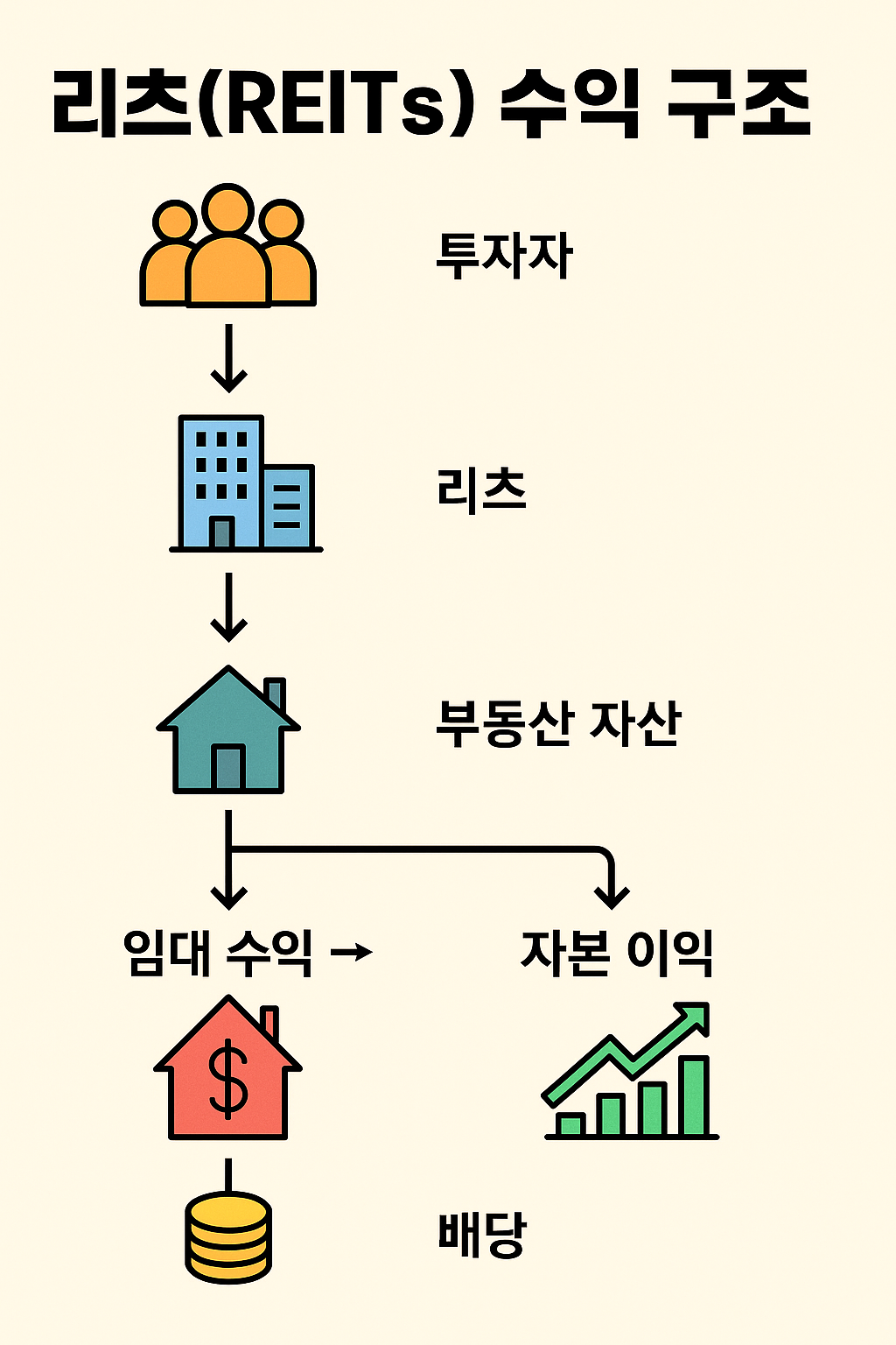 부동산 간접투자: 리츠(REITs)란 무엇인가?