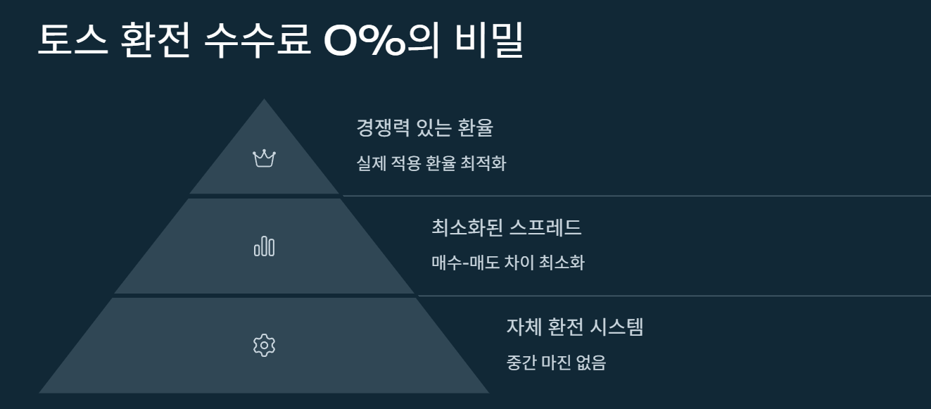 토스 트래블카드 환전 수수료 비교