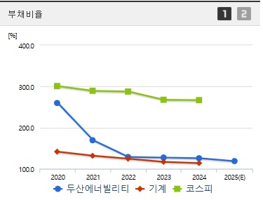 두산에너빌리티 주가 부채비율 (0410)