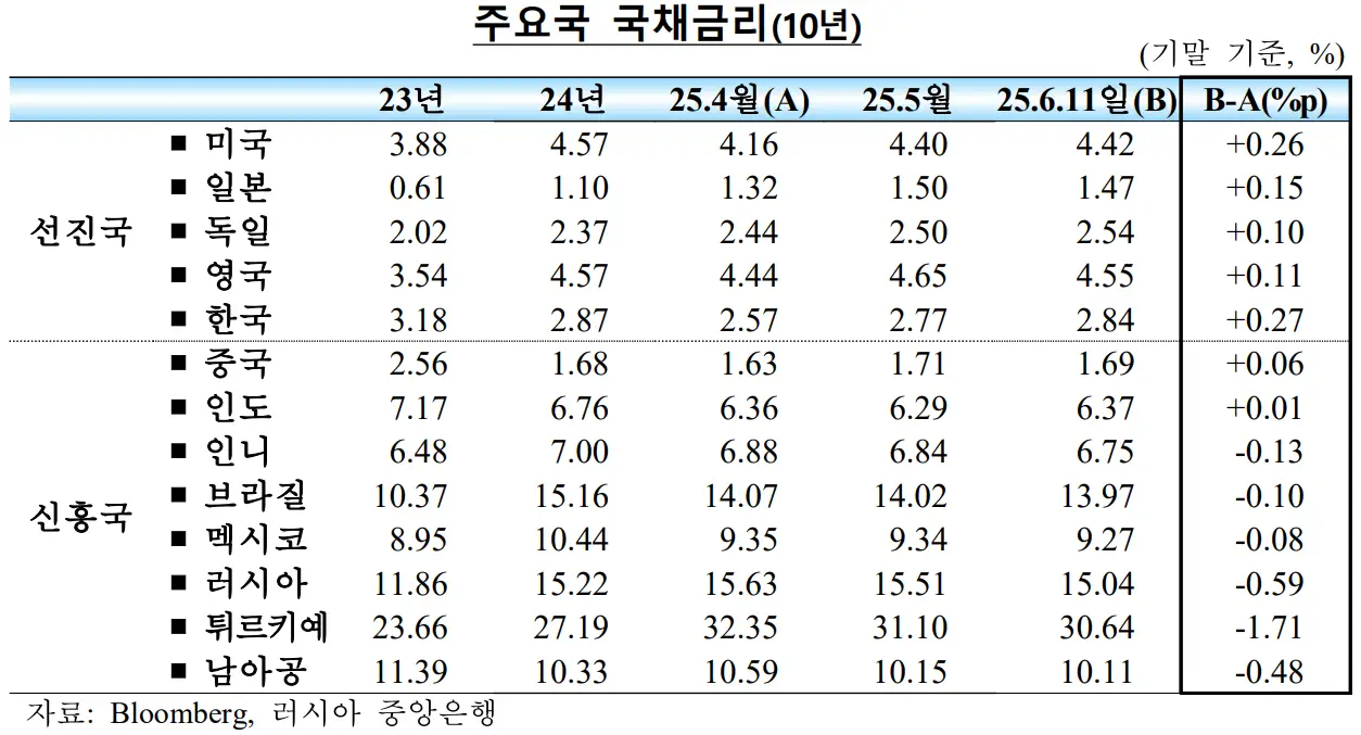 주요국 국채금리(10년)