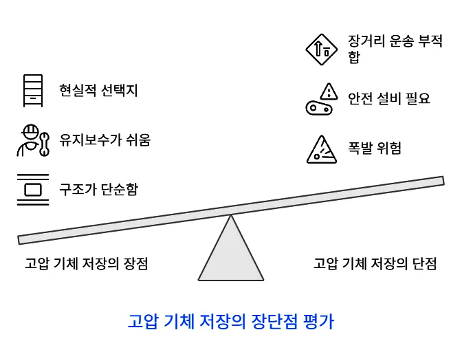 고압 기체 저장 장단점