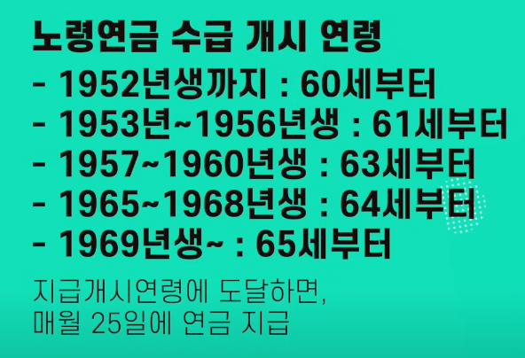 노령연금 수급개시 연령 상승