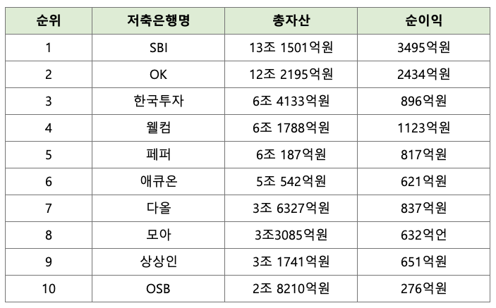 저축은행 총자산순위 예금금리 건전성비교