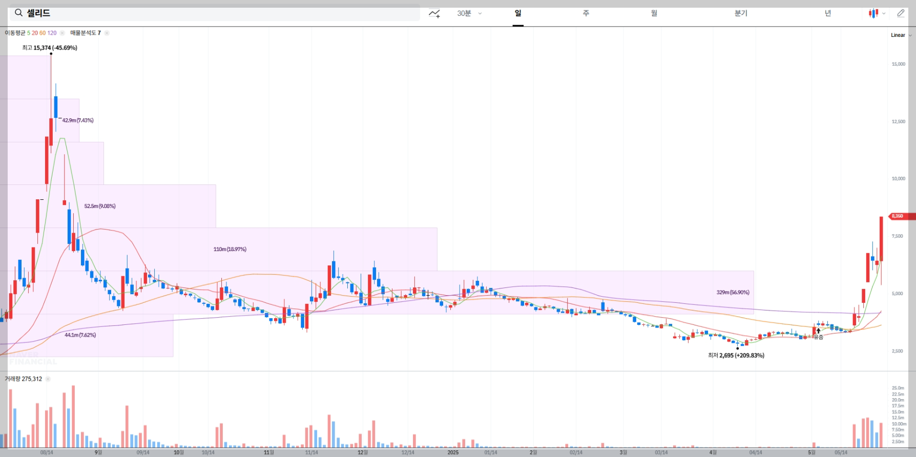 셀리드 현재 주가 차트