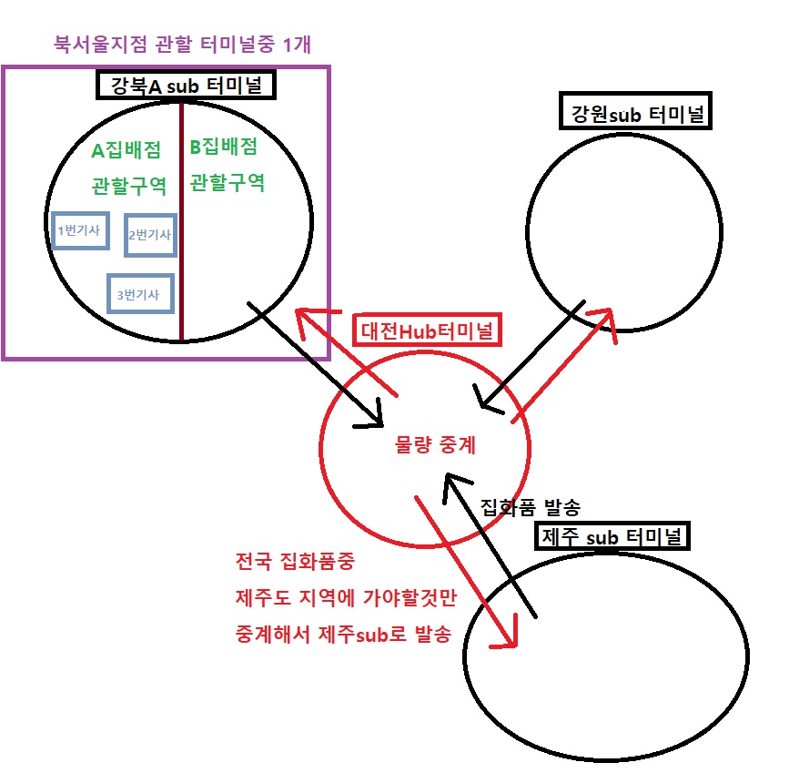 택배시스템의 이해.