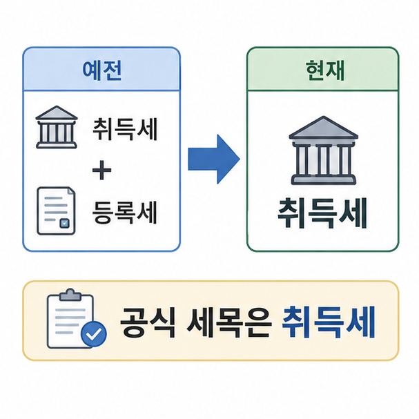 예전 취득세와 등록세가 현재 취득세로 통합된 개념을 설명한 이미지