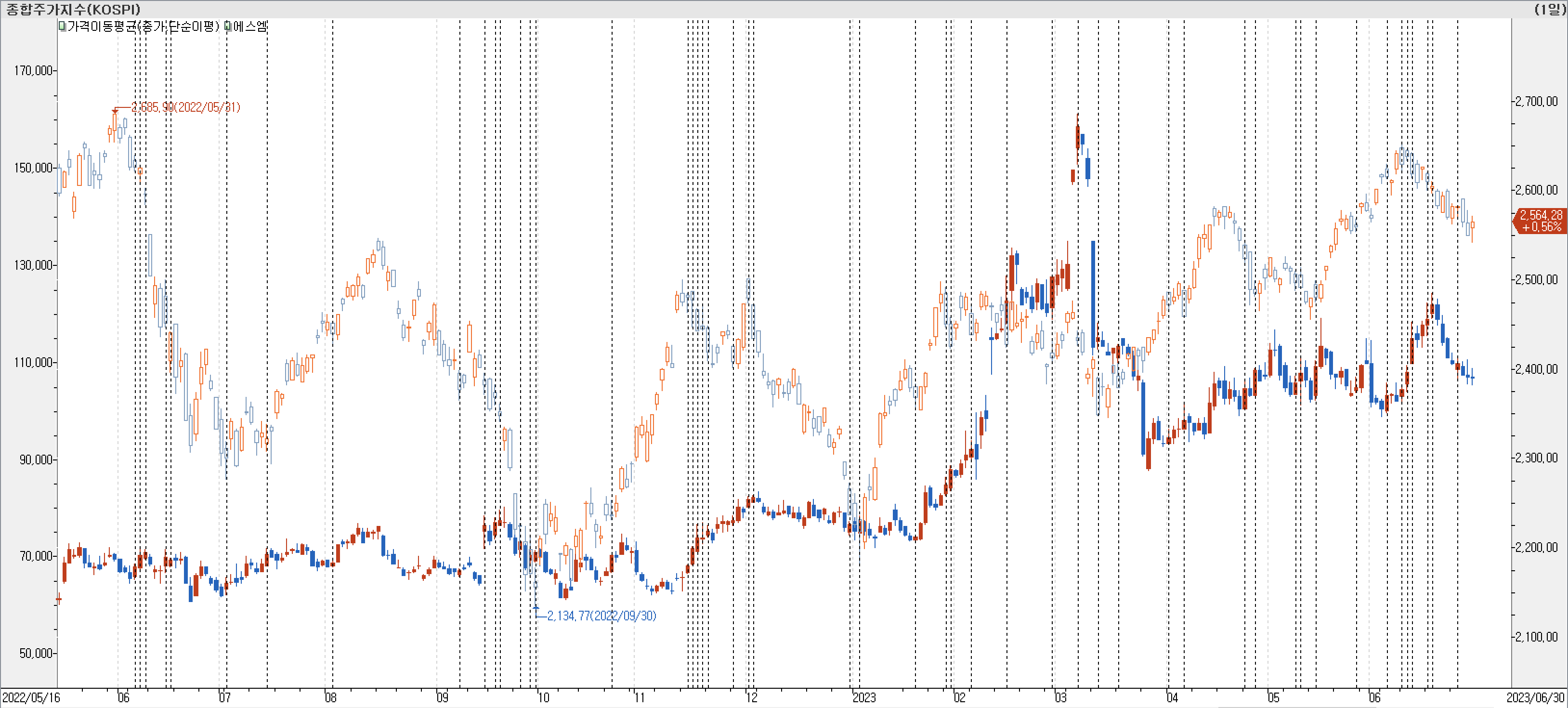 1. 봉 차트 비교-에스엠