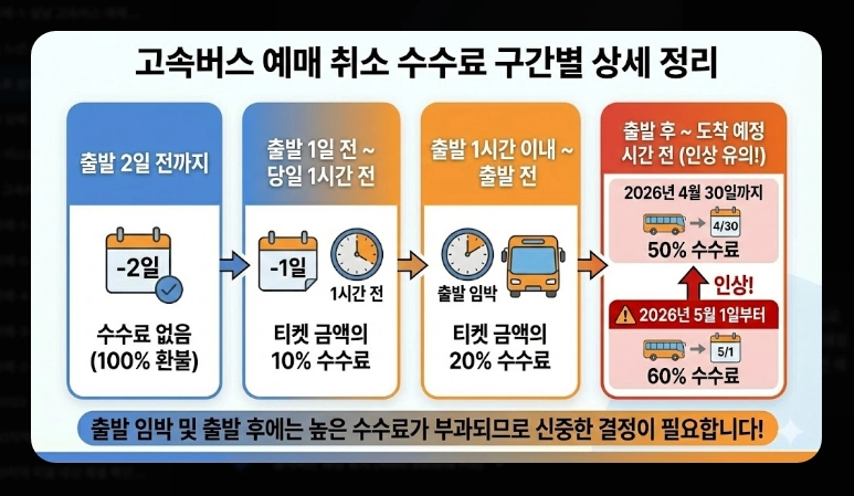 고속버스 취소표 알림 설정(앱, 방법)(2026년 + 정보)
