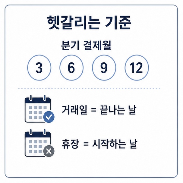 코스피200선물 분기 결제월 3·6·9·12월과 거래일은 끝나는 날, 휴장은 시작하는 날 기준
