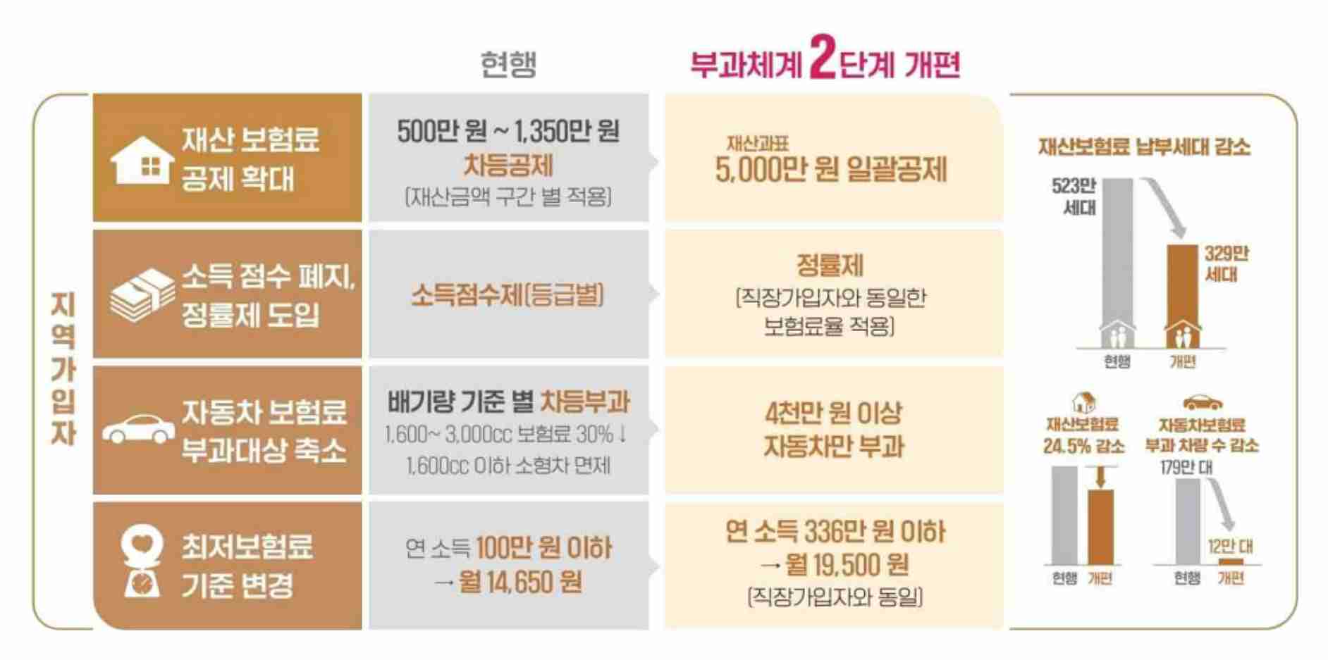 지역가입자 건강보험료 산정 예시와 보험료 조정 포인트