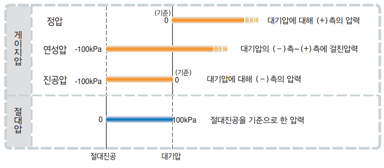 압력의 종류