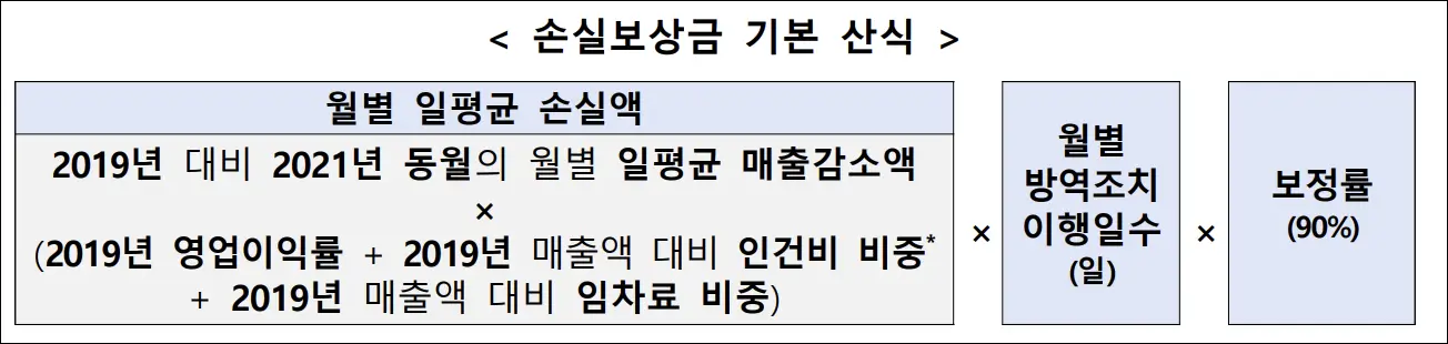 손실보상금 계산