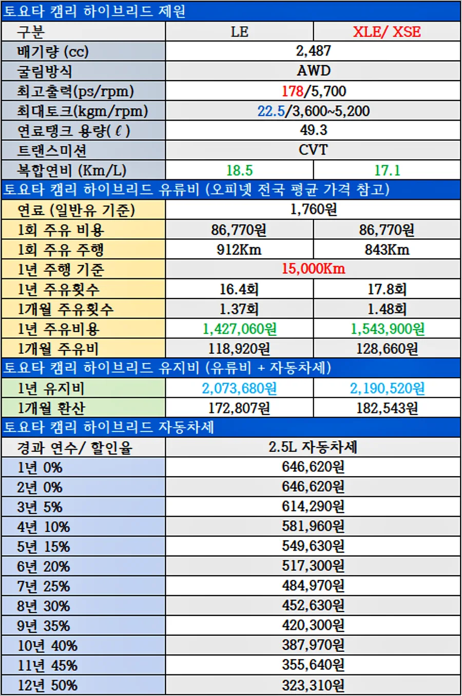 토요타 캠리 하이브리드 유지비, 자동차세, 1회 주유비용, 1회 주유 주행거리, 연비, 제원, 연료탱크 용량
