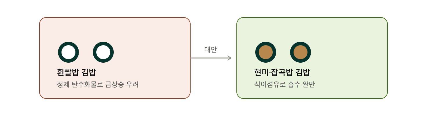흰쌀밥 대신 현미밥&middot;잡곡밥으로
