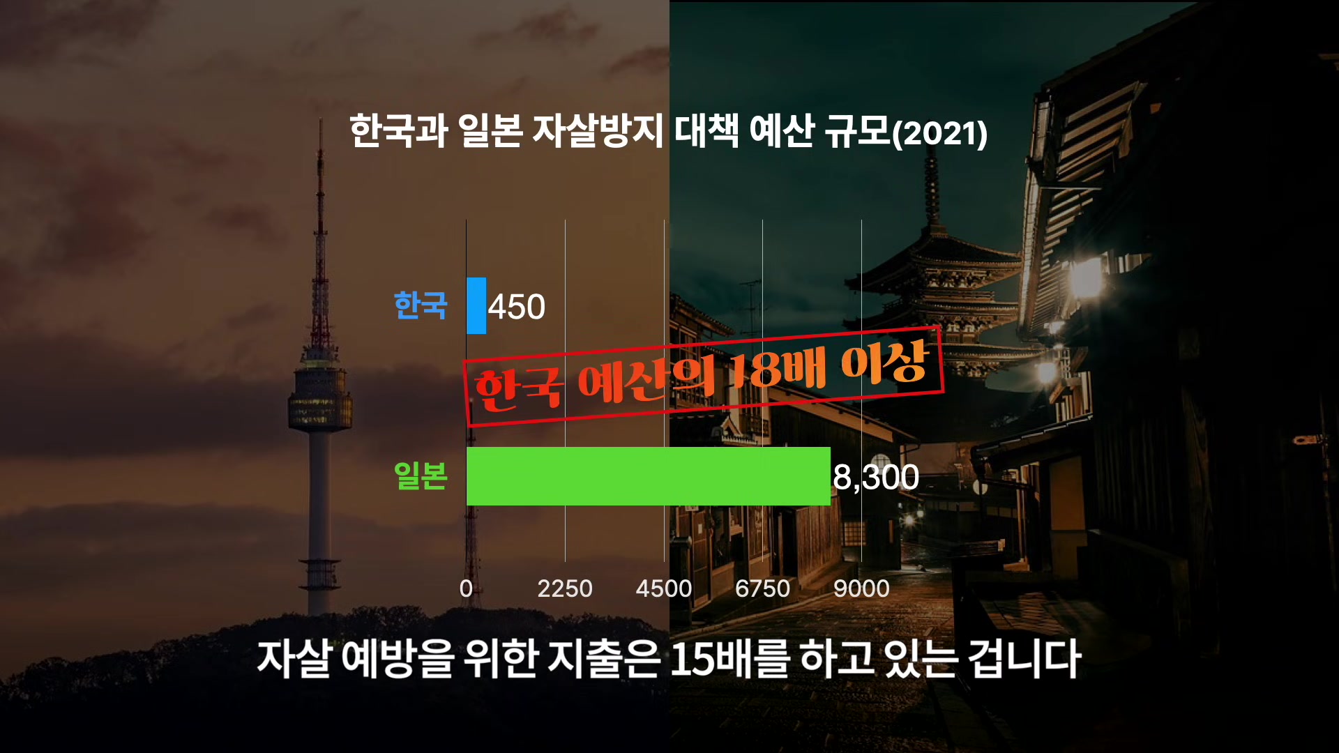 한국과 일본 자살방지 대책 예산 규모