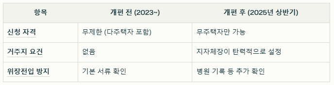 줍줍청약 개편 전후 비교