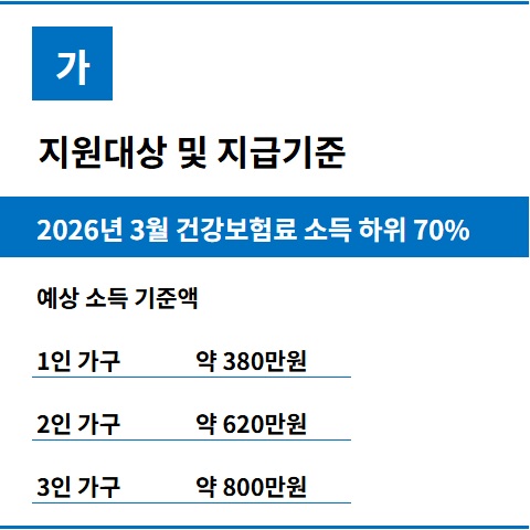 고유가 피해지원금 지원대상 및 지급기준