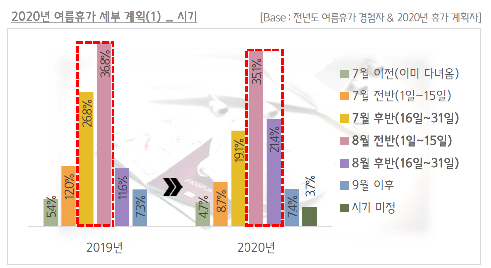 코로나 여름휴가