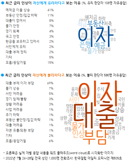 금리인상