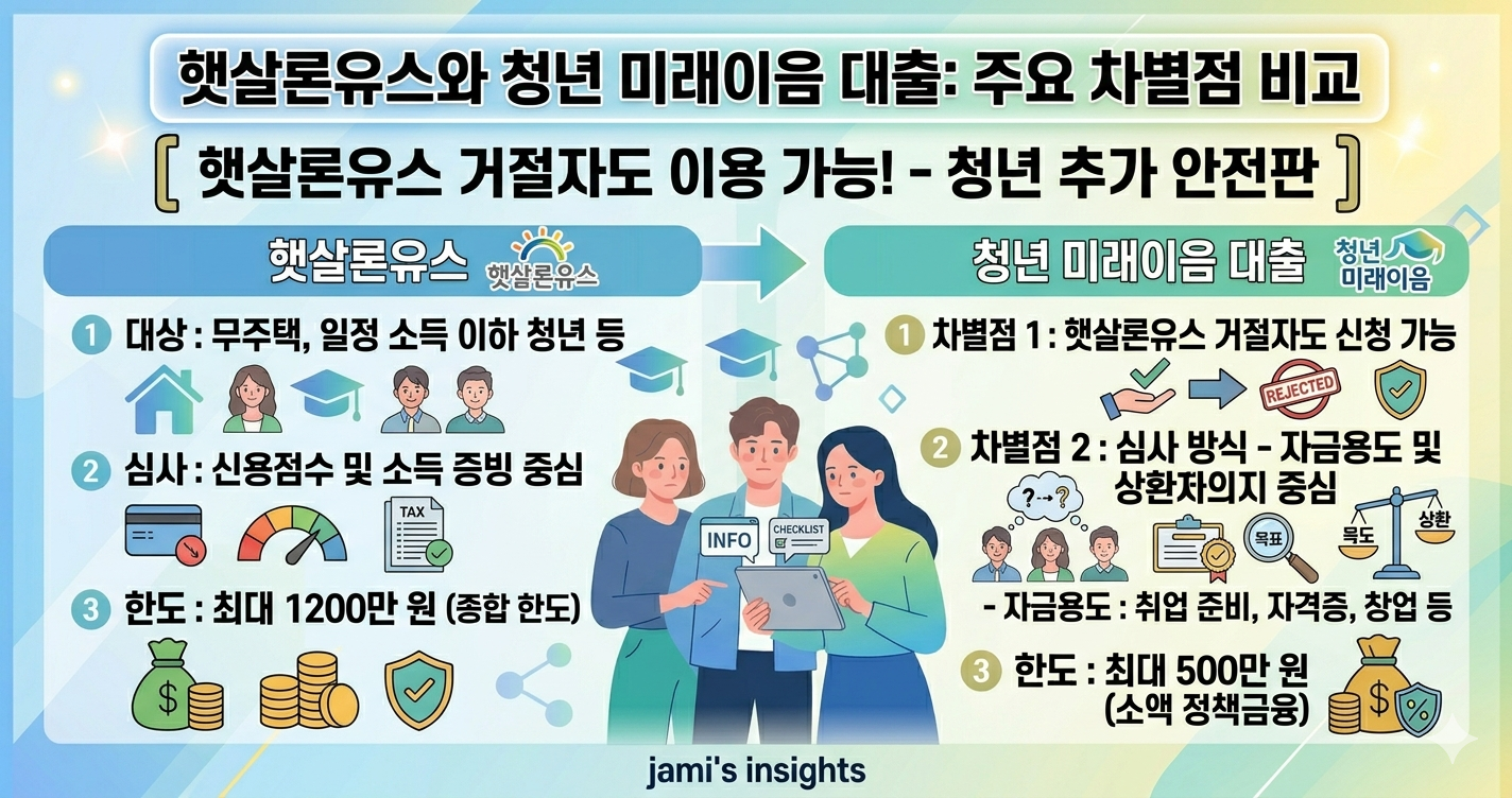 청년 미래이음 대출과 햇살론유스 차이를 비교한 설명 이미지