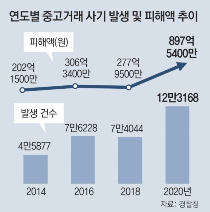 중고거리사기 현황 표 사진