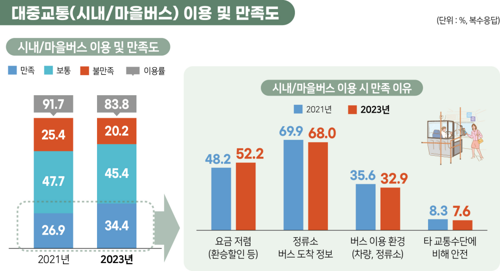 2023 경기도 사회조사 대중교통(시내/마을버스) 이용 및 만족도 인포그래픽