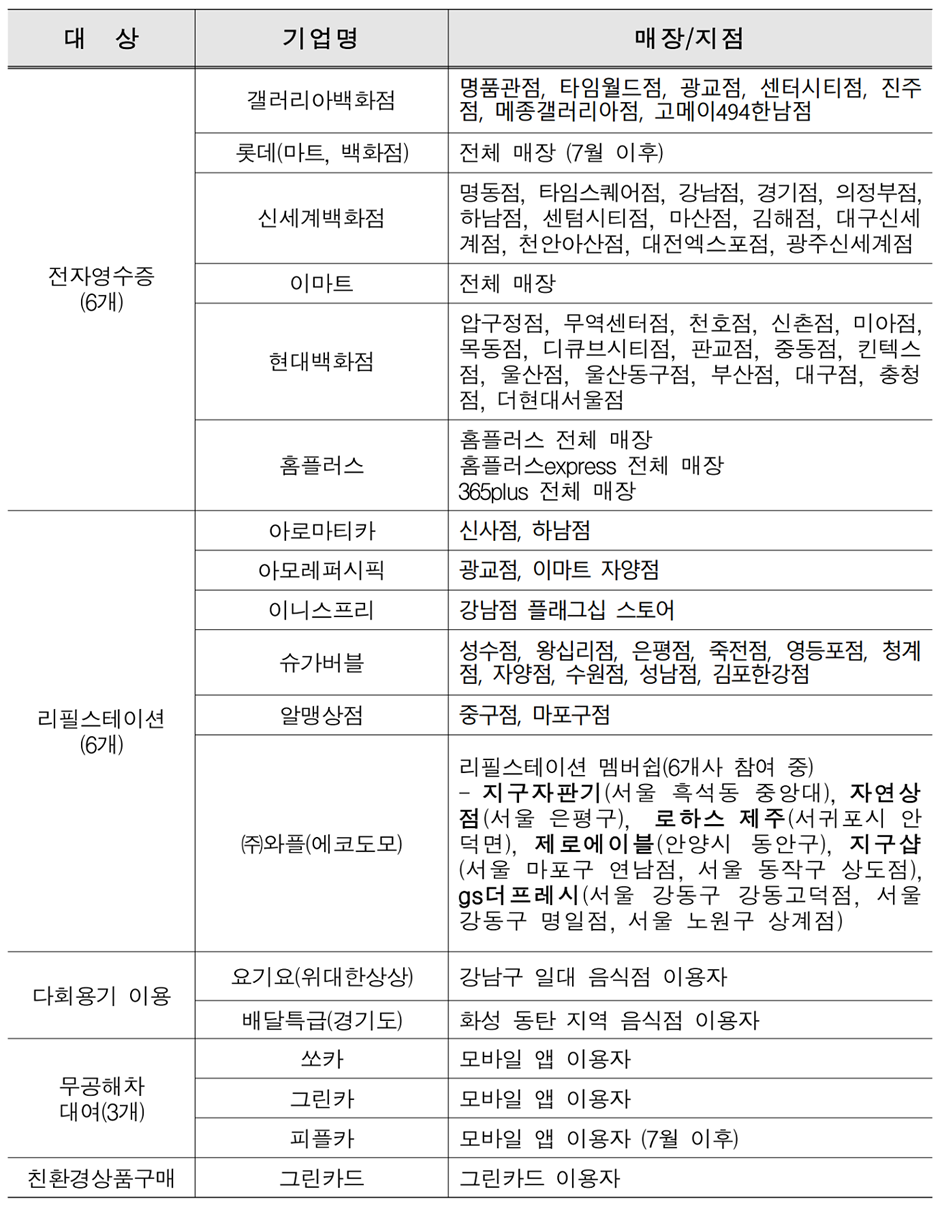 참여기업 표