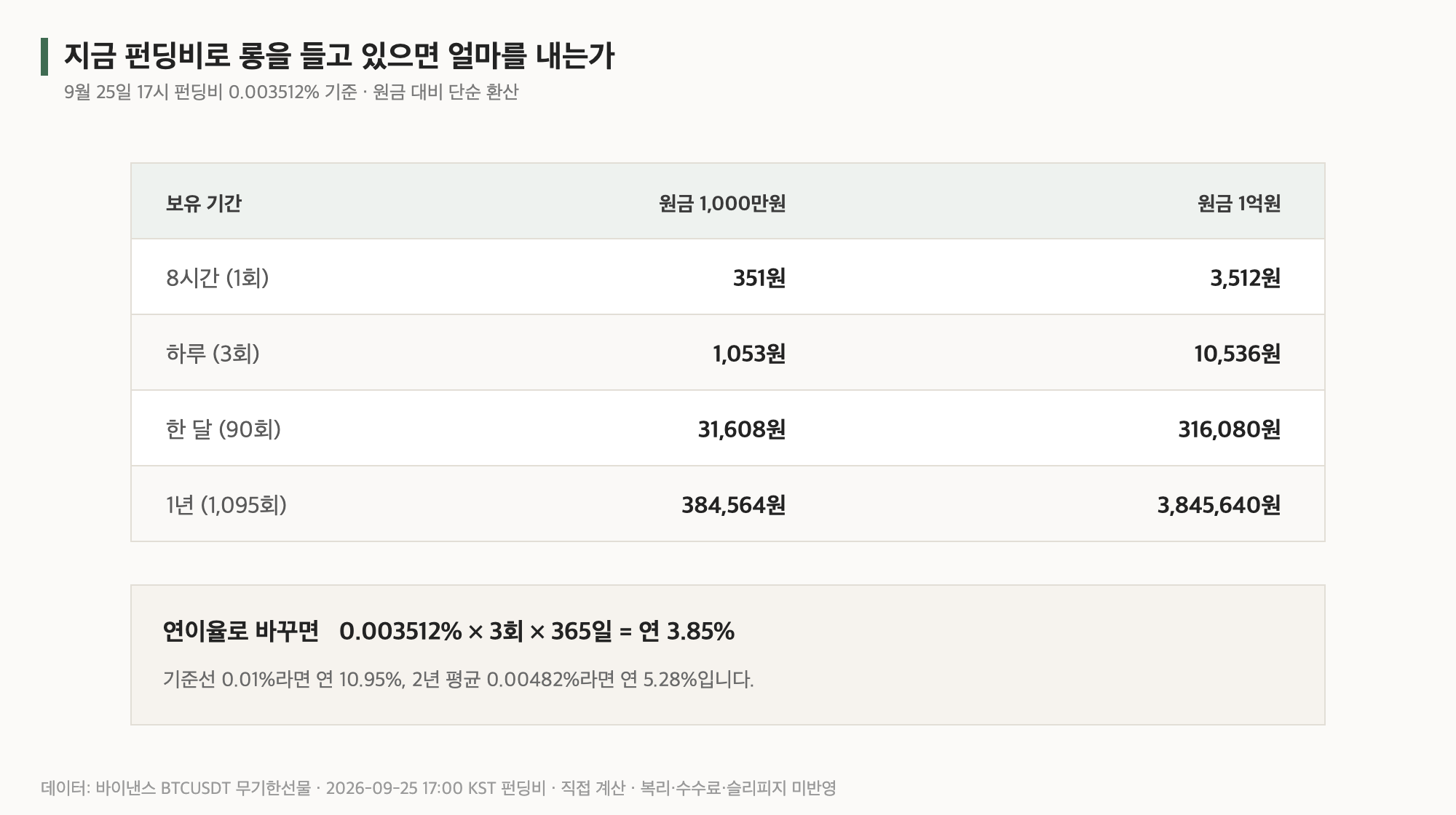 현재 펀딩비 기준 롱 포지션 유지 비용 계산