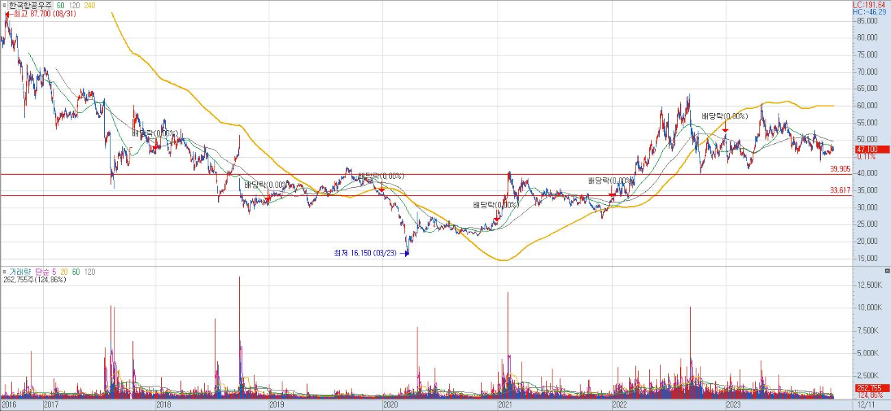 한국항공우주-일봉-차트