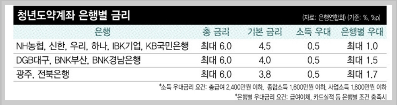 청년도약계좌-은행별 금리