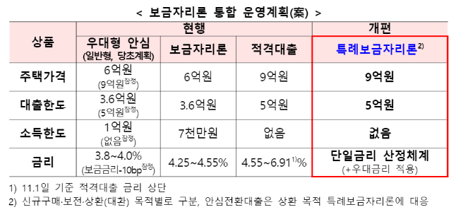 특례 보금자리론