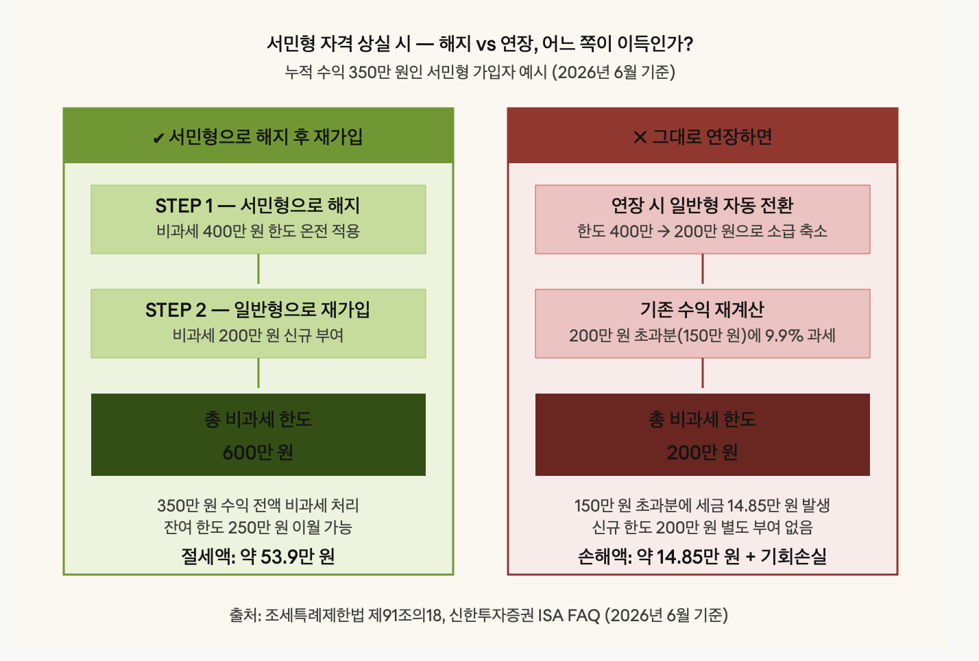 서민형 자격 상실 시 &mdash; 해지 vs 연장, 어느 쪽이 이득인가?
누적 수익 350만 원인 서민형 가입자 예시 (2026년 6월 기준)