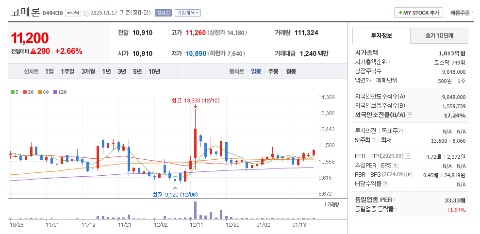 코메론 일봉차트