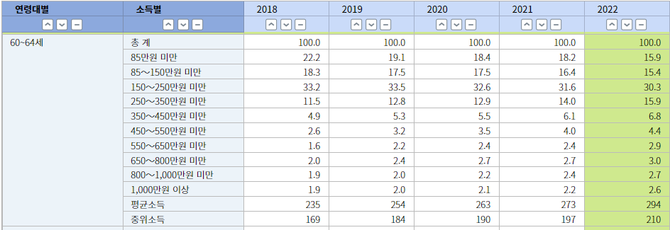 60~64세 평균소득 및 중위소득