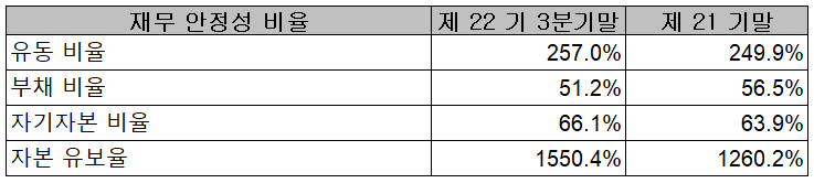 월덱스 - 재무 안정성 비율