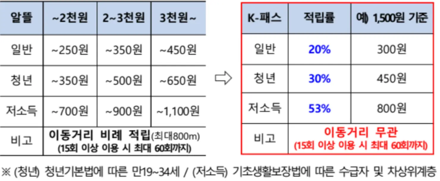 K패스-알뜰카드와 K패스 교통카드 혜택차이
