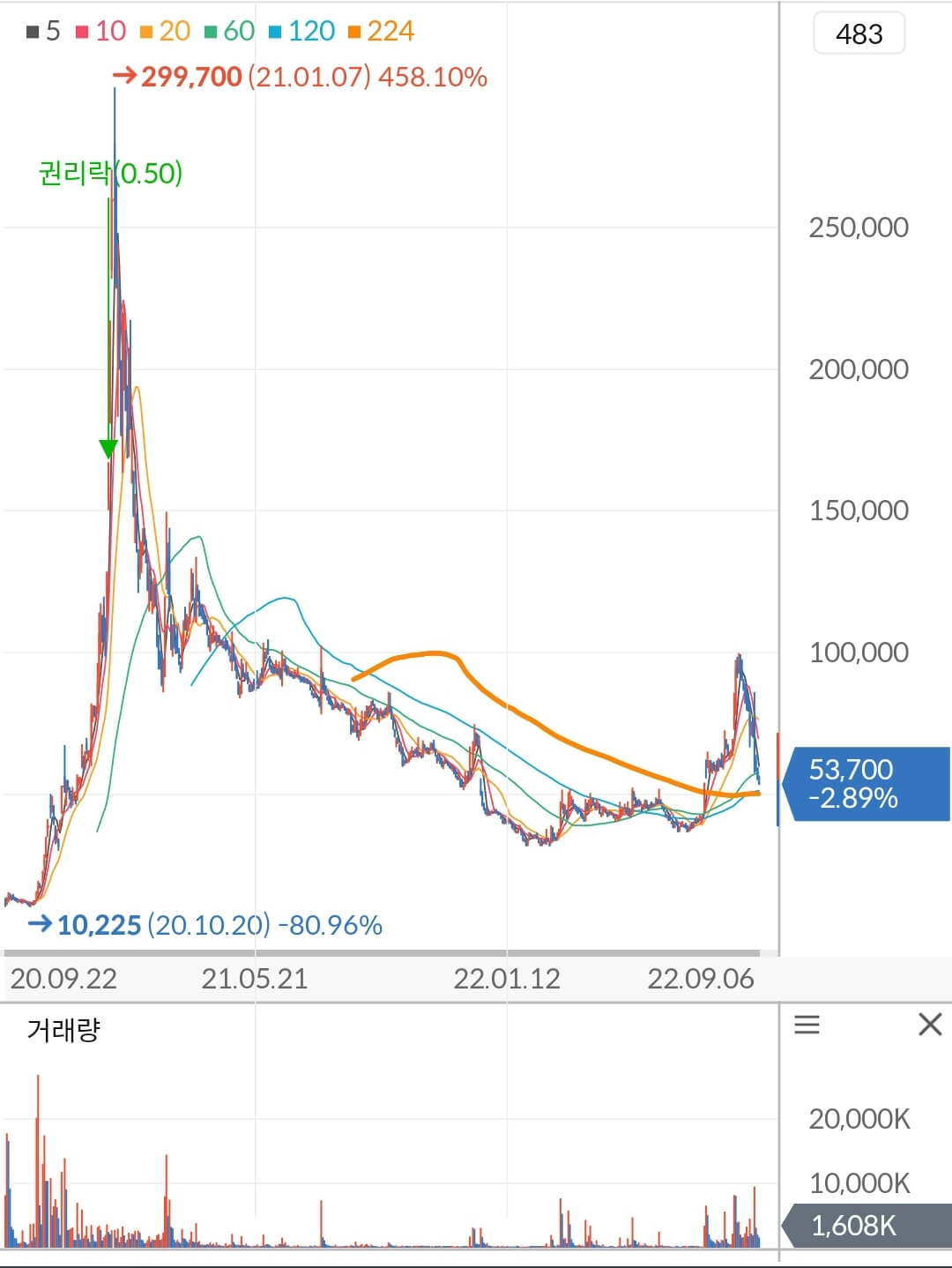 박셀바이오 주가 차트