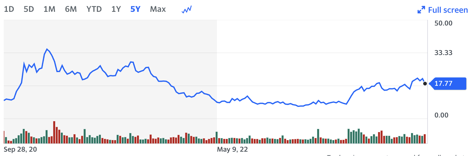 palantir chart